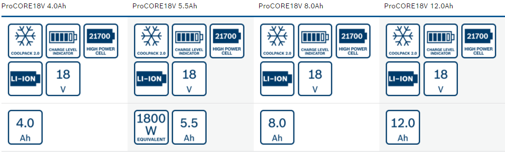 Bosch ProCore Akkus Unterschiede und Gemeinsamkeiten im Vergleich